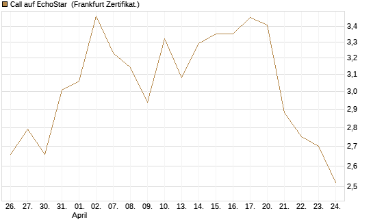 Call auf EchoStar [BNP Paribas Emissions- und Handelsges.] Chart