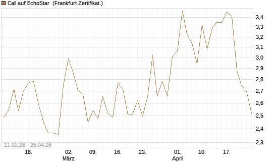 Call auf EchoStar [BNP Paribas Emissions- und Handelsges.] Chart