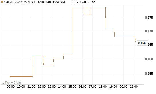 Call auf AUD/USD (Australischer Dollar / US-Dollar) [Vontobel] Chart
