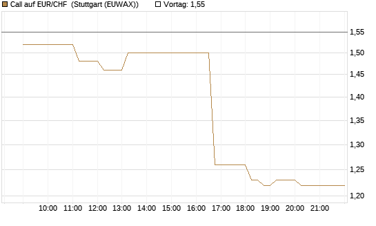 Call auf EUR/CHF [Vontobel] Chart