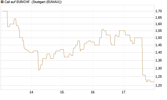 Call auf EUR/CHF [Vontobel] Chart