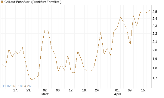 Call auf EchoStar [HSBC Trinkaus & Burkhardt GmbH] Chart