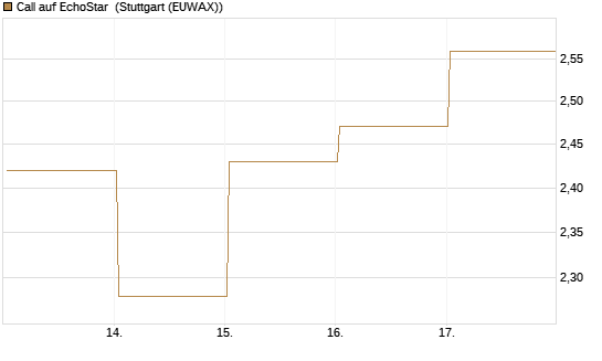 Call auf EchoStar [HSBC Trinkaus & Burkhardt GmbH] Chart