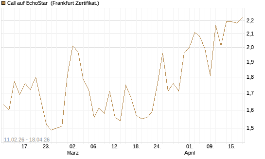 Call auf EchoStar [HSBC Trinkaus & Burkhardt GmbH] Chart