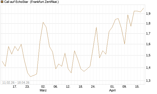 Call auf EchoStar [HSBC Trinkaus & Burkhardt GmbH] Chart