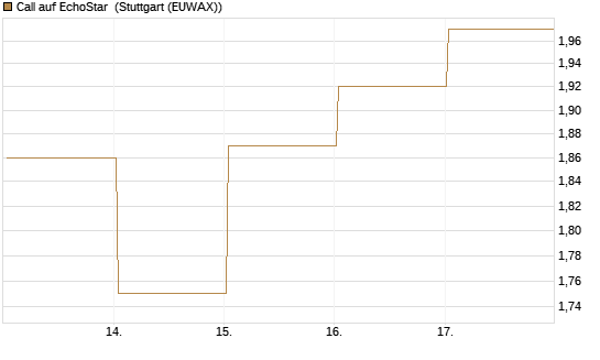 Call auf EchoStar [HSBC Trinkaus & Burkhardt GmbH] Chart