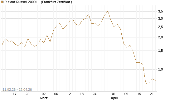 Put auf Russell 2000 Index [Vontobel] Chart