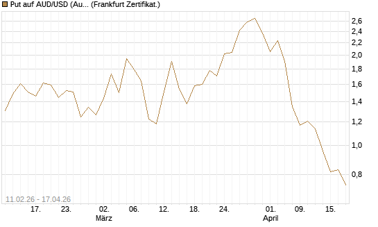 Put auf AUD/USD (Australischer Dollar / US-Dollar) [Vontobel] Chart