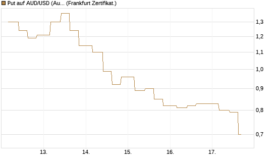 Put auf AUD/USD (Australischer Dollar / US-Dollar) [Vontobel] Chart