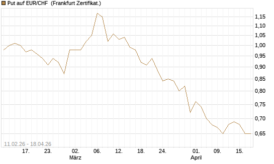 Put auf EUR/CHF [Vontobel] Chart