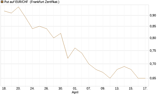 Put auf EUR/CHF [Vontobel] Chart