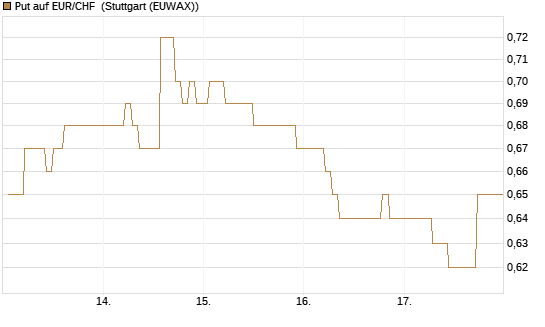 Put auf EUR/CHF [Vontobel] Chart