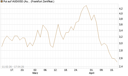 Put auf AUD/USD (Australischer Dollar / US-Dollar) [Vontobel] Chart