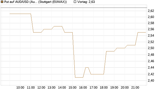 Put auf AUD/USD (Australischer Dollar / US-Dollar) [Vontobel] Chart