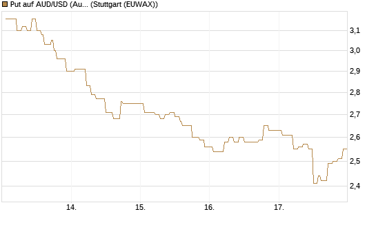 Put auf AUD/USD (Australischer Dollar / US-Dollar) [Vontobel] Chart
