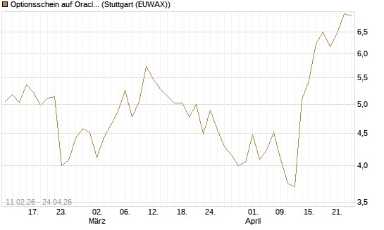 Optionsschein auf Oracle [Goldman Sachs Bank Europe SE] Chart