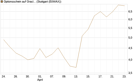 Optionsschein auf Oracle [Goldman Sachs Bank Europe SE] Chart