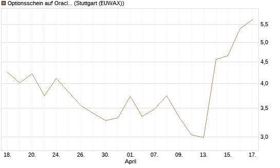 Optionsschein auf Oracle [Goldman Sachs Bank Europe SE] Chart