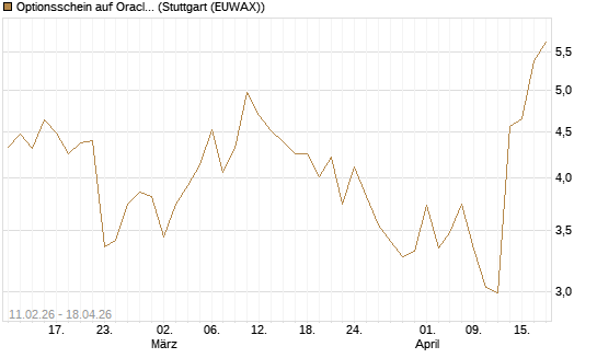 Optionsschein auf Oracle [Goldman Sachs Bank Europe SE] Chart
