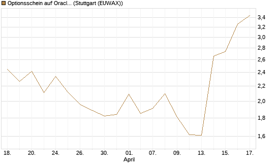 Optionsschein auf Oracle [Goldman Sachs Bank Europe SE] Chart