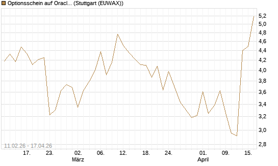 Optionsschein auf Oracle [Goldman Sachs Bank Europe SE] Chart