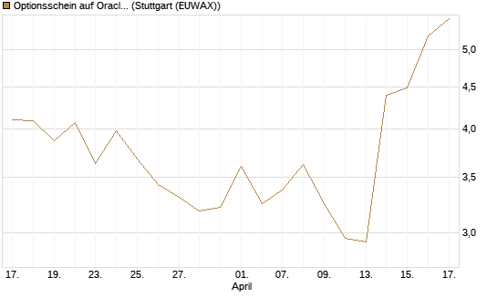 Optionsschein auf Oracle [Goldman Sachs Bank Europe SE] Chart