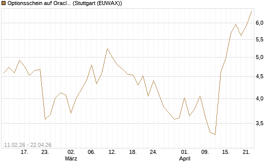 Optionsschein auf Oracle [Goldman Sachs Bank Europe SE] Chart