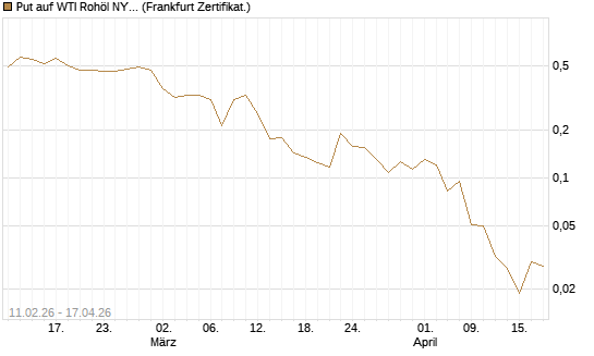 Put auf WTI Rohöl NYMEX 06/26 [Vontobel] Chart