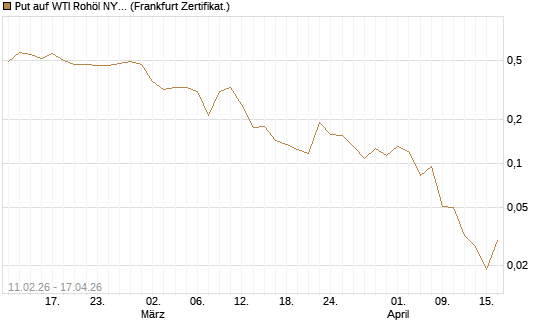 Put auf WTI Rohöl NYMEX 06/26 [Vontobel] Chart