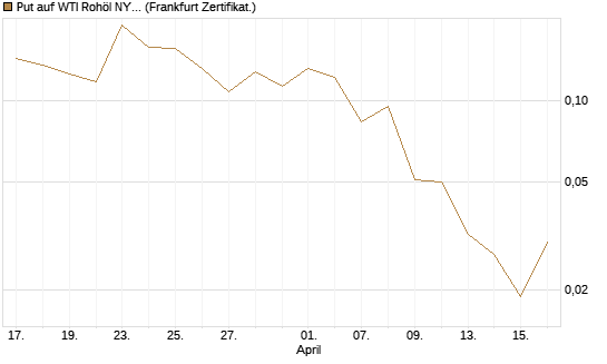 Put auf WTI Rohöl NYMEX 06/26 [Vontobel] Chart