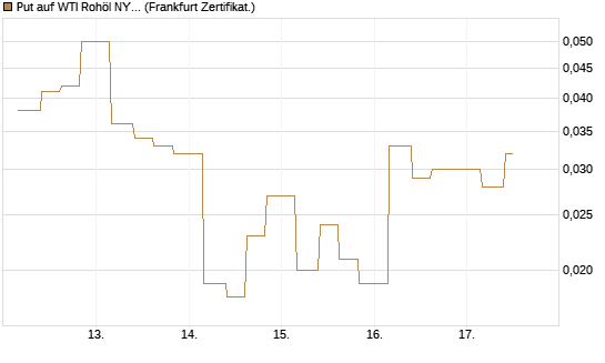 Put auf WTI Rohöl NYMEX 06/26 [Vontobel] Chart