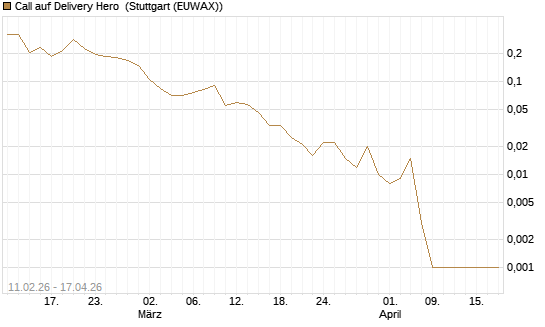 Call auf Delivery Hero [Vontobel] Chart