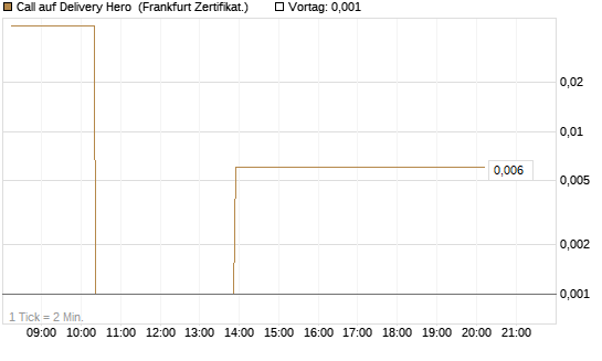 Call auf Delivery Hero [Vontobel] Chart