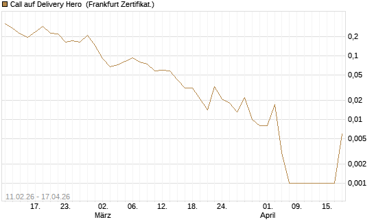 Call auf Delivery Hero [Vontobel] Chart