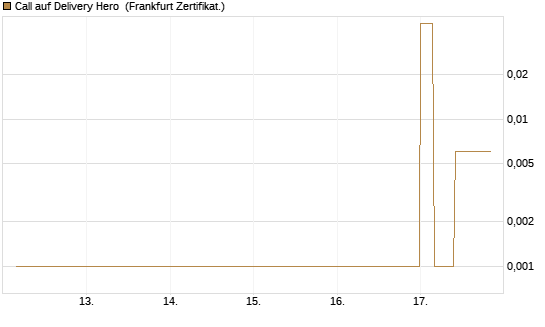 Call auf Delivery Hero [Vontobel] Chart