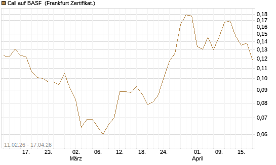Call auf BASF [Vontobel] Chart