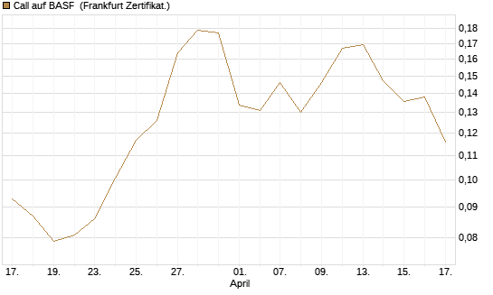 Call auf BASF [Vontobel] Chart