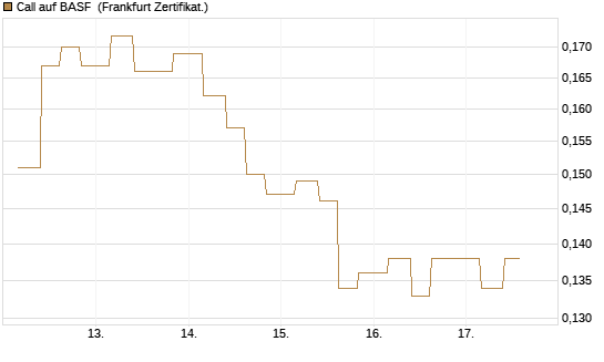 Call auf BASF [Vontobel] Chart