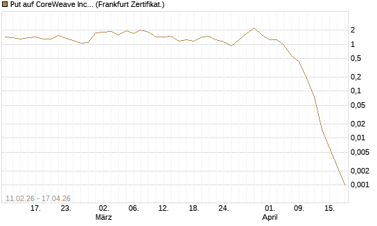 Put auf CoreWeave Inc [Vontobel] Chart