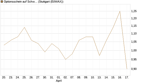 Optionsschein auf Schwab Charles [Goldman Sachs Bank Europe SE] Chart