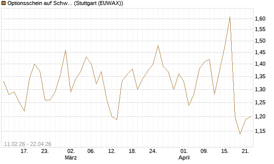 Optionsschein auf Schwab Charles [Goldman Sachs Bank Europe SE] Chart