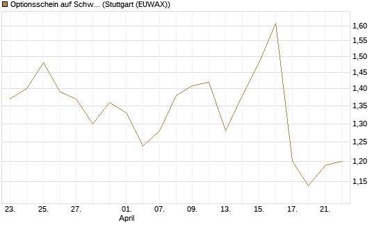 Optionsschein auf Schwab Charles [Goldman Sachs Bank Europe SE] Chart