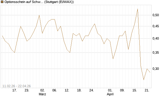 Optionsschein auf Schwab Charles [Goldman Sachs Bank Europe SE] Chart