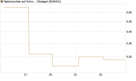 Optionsschein auf Schwab Charles [Goldman Sachs Bank Europe SE] Chart