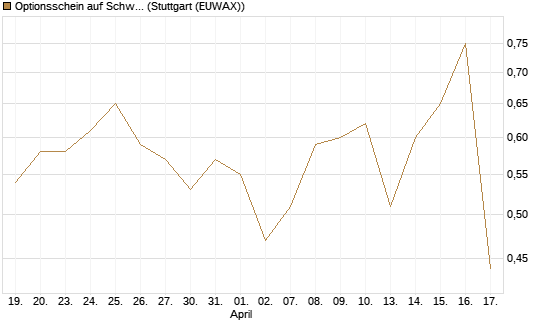 Optionsschein auf Schwab Charles [Goldman Sachs Bank Europe SE] Chart