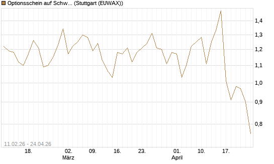 Optionsschein auf Schwab Charles [Goldman Sachs Bank Europe SE] Chart