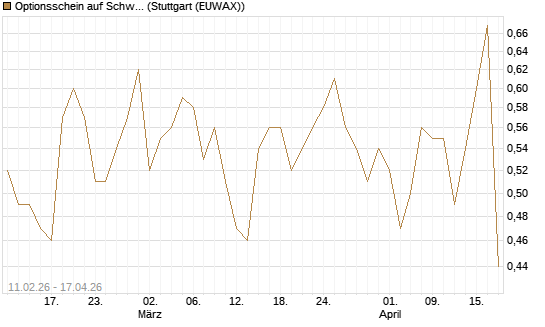 Optionsschein auf Schwab Charles [Goldman Sachs Bank Europe SE] Chart