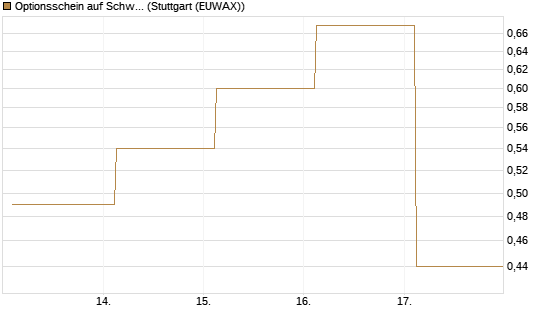 Optionsschein auf Schwab Charles [Goldman Sachs Bank Europe SE] Chart