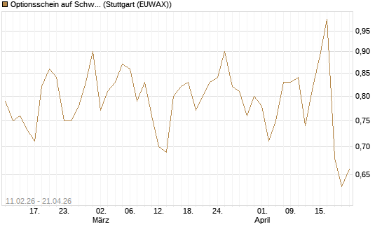 Optionsschein auf Schwab Charles [Goldman Sachs Bank Europe SE] Chart