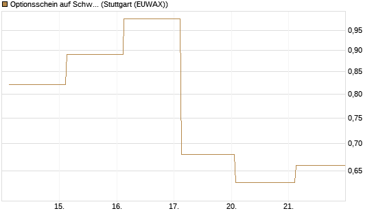Optionsschein auf Schwab Charles [Goldman Sachs Bank Europe SE] Chart